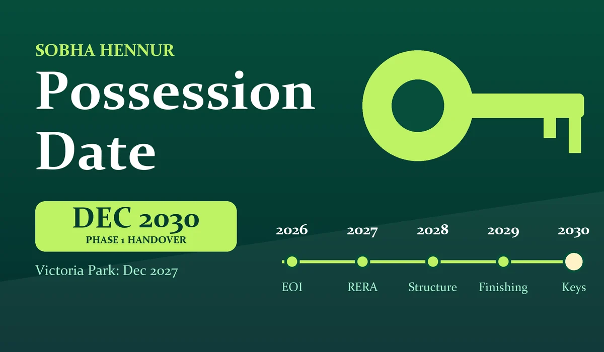 Sobha Hennur Possession Date - Phase 1 handover expected December 2030